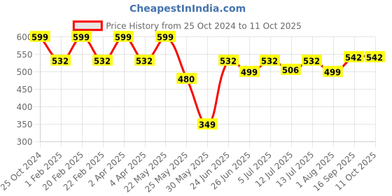 myntra.com Diva Dale PU Oversized Structured Sling Bag with Quilted diva dale Price History Graph from 25 Oct 2024 to 11 Oct 2025