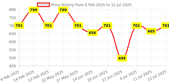 myntra.com Diva Dale PU Oversized Structured Sling Bag with Quilted diva dale Price History Graph from 6 Feb 2025 to 12 Jul 2025