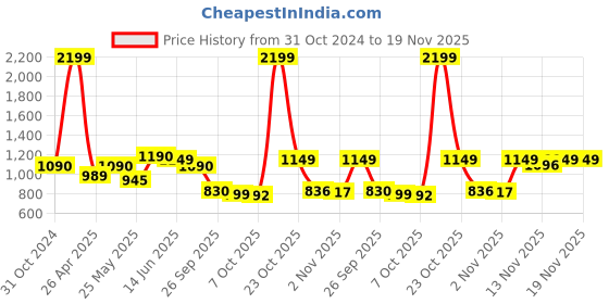 myntra.com Diva Dale PU Oversized Structured Sling Bag with Tasselled diva dale Price History Graph from 31 Oct 2024 to 19 Nov 2025