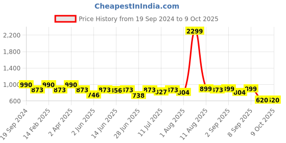 myntra.com Diva Dale PU Shopper Handheld Bag with Fringed diva dale Price History Graph from 19 Sep 2024 to 8 Oct 2025