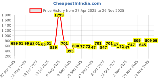 myntra.com Diva Dale PU Shopper Sling Bag diva dale Price History Graph from 27 Apr 2025 to 25 Nov 2025
