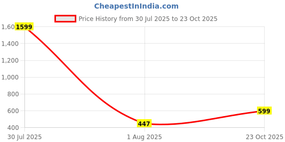 myntra.com Diva Dale PU Shopper Sling Bag Bag diva dale Price History Graph from 30 Jul 2025 to 23 Oct 2025