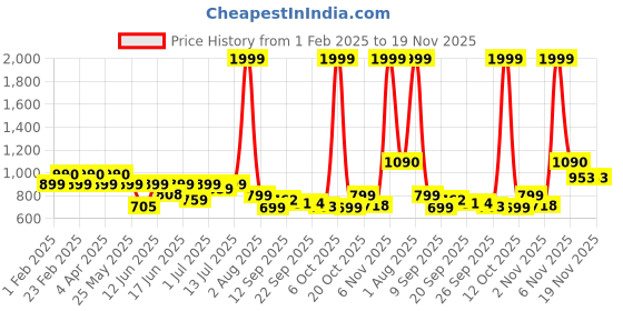 myntra.com Diva Dale PU Shopper Sling Bag with Fringed diva dale Price History Graph from 1 Feb 2025 to 18 Nov 2025