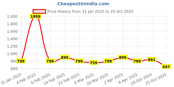 myntra.com Diva Dale PU Sling Bag diva dale Price History Graph from 31 Jan 2025 to 25 Oct 2025