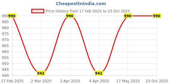 myntra.com Diva Dale PU Sling Bag diva dale Price History Graph from 17 Feb 2025 to 23 Oct 2025