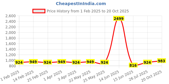 myntra.com Diva Dale PU Sling Bag diva dale Price History Graph from 1 Feb 2025 to 20 Oct 2025