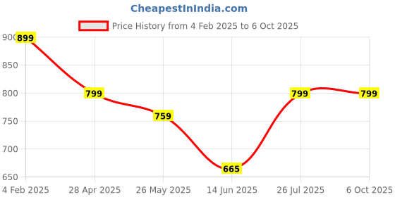 myntra.com Diva Dale PU Structured Handheld Bag diva dale Price History Graph from 4 Feb 2025 to 5 Oct 2025