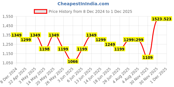 myntra.com Diva Dale PU Structured Handheld Bag with Cut Work diva dale Price History Graph from 8 Dec 2024 to 1 Dec 2025