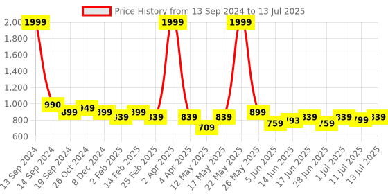 myntra.com Diva Dale PU Structured Handheld Bag with Quilted diva dale Price History Graph from 13 Sep 2024 to 13 Jul 2025