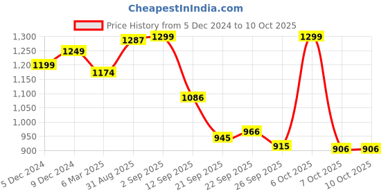 myntra.com Diva Dale PU Structured Handheld Bag with Quilted diva dale Price History Graph from 5 Dec 2024 to 9 Oct 2025