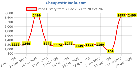 myntra.com Diva Dale PU Structured Handheld Bag with Quilted diva dale Price History Graph from 7 Dec 2024 to 20 Oct 2025