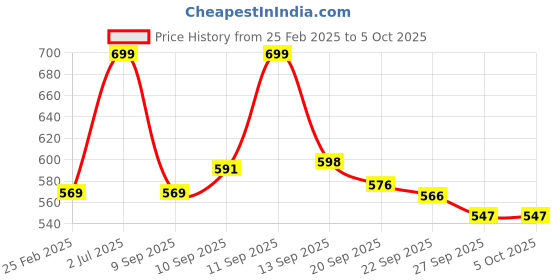 myntra.com Diva Dale PU Structured Mobile Holder Sling Bag diva dale Price History Graph from 25 Feb 2025 to 5 Oct 2025