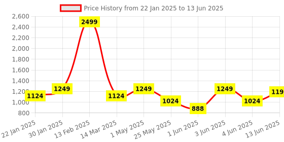 myntra.com Diva Dale PU Structured Satchel diva dale Price History Graph from 22 Jan 2025 to 13 Jun 2025