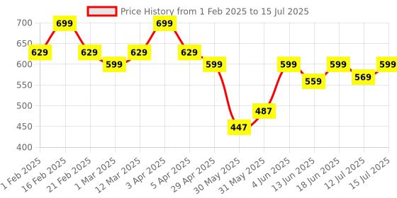 myntra.com Diva Dale PU Structured Satchel with Applique diva dale Price History Graph from 1 Feb 2025 to 15 Jul 2025