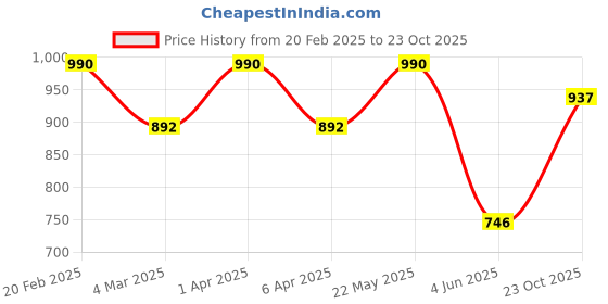 myntra.com Diva Dale PU Structured Shoulder Bag with Tasselled diva dale Price History Graph from 20 Feb 2025 to 23 Oct 2025