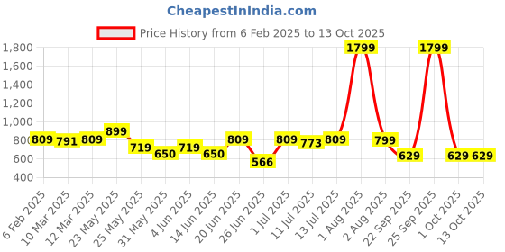 myntra.com Diva Dale PU Structured Sling Bag diva dale Price History Graph from 6 Feb 2025 to 12 Oct 2025