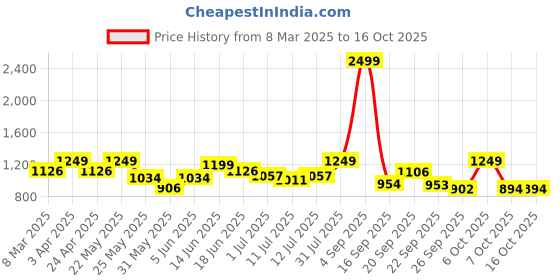 myntra.com Diva Dale PU Structured Sling Bag diva dale Price History Graph from 8 Mar 2025 to 16 Oct 2025