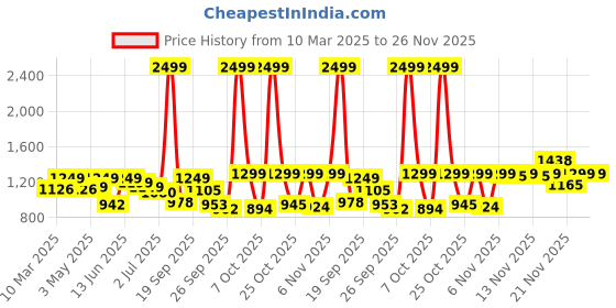myntra.com Diva Dale PU Structured Sling Bag diva dale Price History Graph from 10 Mar 2025 to 25 Nov 2025