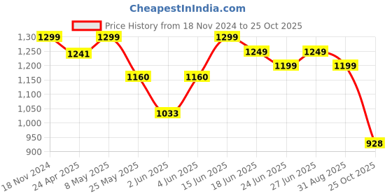 myntra.com Diva Dale PU Structured Sling Bag diva dale Price History Graph from 18 Nov 2024 to 25 Oct 2025