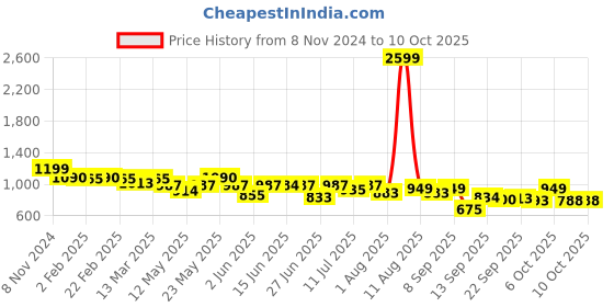 myntra.com Diva Dale PU Structured Sling Bag diva dale Price History Graph from 8 Nov 2024 to 10 Oct 2025
