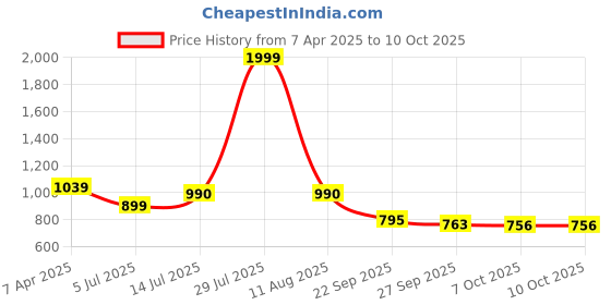 myntra.com Diva Dale PU Structured Sling Bag diva dale Price History Graph from 7 Apr 2025 to 10 Oct 2025