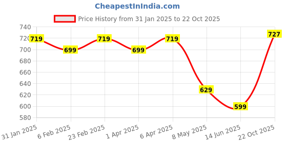 myntra.com Diva Dale PU Structured Sling Bag diva dale Price History Graph from 31 Jan 2025 to 22 Oct 2025