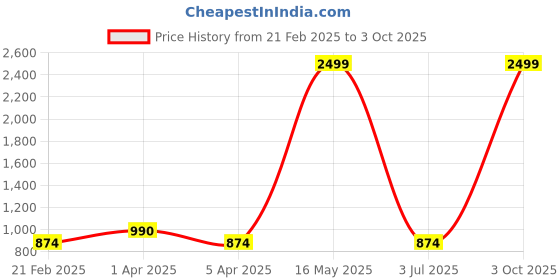 myntra.com Diva Dale PU Structured Sling Bag diva dale Price History Graph from 21 Feb 2025 to 3 Oct 2025