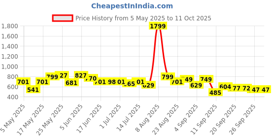 myntra.com Diva Dale PU Structured Sling Bag diva dale Price History Graph from 5 May 2025 to 10 Oct 2025