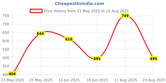 myntra.com Diva Dale PU Structured Sling Bag diva dale Price History Graph from 13 May 2025 to 23 Aug 2025