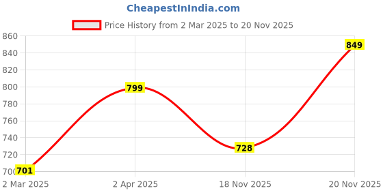myntra.com Diva Dale PU Structured Sling Bag with Applique diva dale Price History Graph from 2 Mar 2025 to 20 Nov 2025