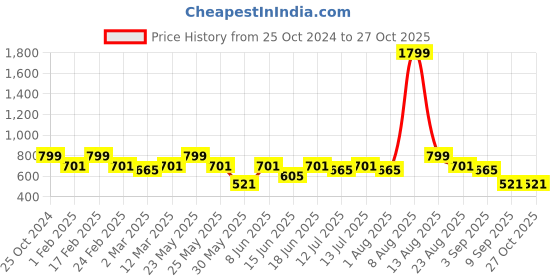myntra.com Diva Dale PU Structured Sling Bag with Bow Detail diva dale Price History Graph from 25 Oct 2024 to 27 Oct 2025