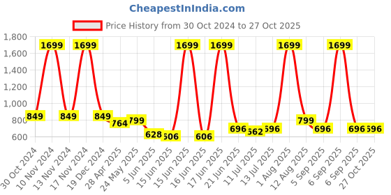 myntra.com Diva Dale PU Structured Sling Bag with Bow Detail diva dale Price History Graph from 30 Oct 2024 to 27 Oct 2025