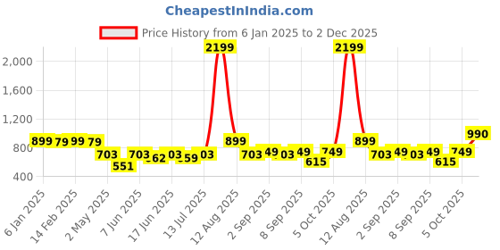myntra.com Diva Dale PU Structured Sling Bag with Quilted diva dale Price History Graph from 6 Jan 2025 to 2 Dec 2025