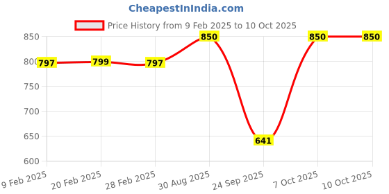 myntra.com Diva Dale  PU Structured Sling Bag with Quilted diva dale Price History Graph from 9 Feb 2025 to 10 Oct 2025
