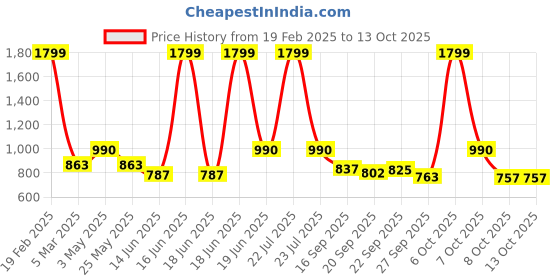 myntra.com Diva Dale PU Structured Sling Bag with Quilted diva dale Price History Graph from 19 Feb 2025 to 13 Oct 2025