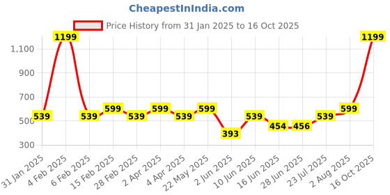myntra.com Diva Dale PU Structured Sling Bag with Quilted diva dale Price History Graph from 31 Jan 2025 to 16 Oct 2025