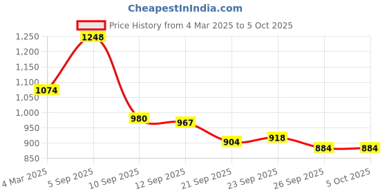 myntra.com Diva Dale PU Structured Sling Bag with Quilted diva dale Price History Graph from 4 Mar 2025 to 4 Oct 2025
