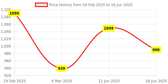 myntra.com Diva Dale PU Structured Sling Bag with Tasselled diva dale Price History Graph from 19 Feb 2025 to 16 Jun 2025