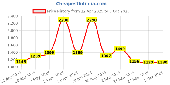 myntra.com Diva Dale PU Structured Sling Bag with Tasselled diva dale Price History Graph from 22 Apr 2025 to 4 Oct 2025