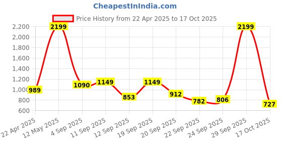 myntra.com Diva Dale PU Structured Sling Bag with Tasselled diva dale Price History Graph from 22 Apr 2025 to 17 Oct 2025