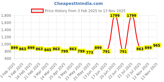 myntra.com Diva Dale PU Typography Printed Structured Sling Bag diva dale Price History Graph from 3 Feb 2025 to 13 Nov 2025