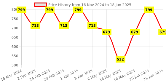 myntra.com Diva Dale Purple Textured Structured Handheld Bag with Quilted diva dale Price History Graph from 16 Nov 2024 to 18 Jun 2025