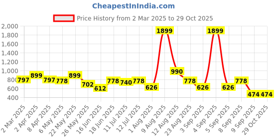 myntra.com Diva Dale Quilted Structured Sling Bag diva dale Price History Graph from 2 Mar 2025 to 29 Oct 2025