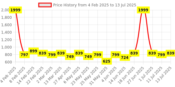 myntra.com Diva Dale Shopper Handheld Bag with Fringed diva dale Price History Graph from 4 Feb 2025 to 13 Jul 2025
