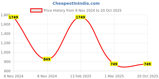 myntra.com Diva Dale Soft Case Multi-Pocket Waist Pouch diva dale Price History Graph from 8 Nov 2024 to 18 Oct 2025