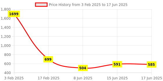 myntra.com Diva Dale Soft-Case Multi-Pockets Waist Pouch diva dale Price History Graph from 3 Feb 2025 to 17 Jun 2025