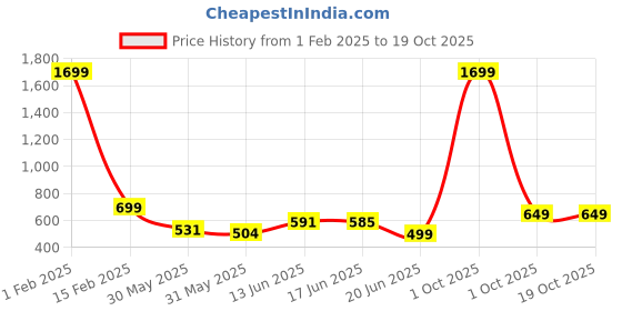 myntra.com Diva Dale Soft-Case Waist Pouch diva dale Price History Graph from 1 Feb 2025 to 18 Oct 2025