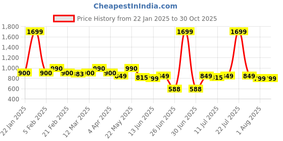 myntra.com Diva Dale Solid Polyester Shoulder Bag Handbags diva dale Price History Graph from 22 Jan 2025 to 30 Oct 2025