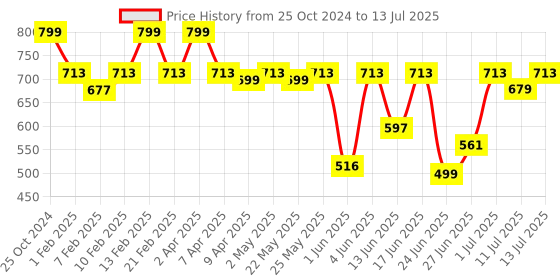 myntra.com Diva Dale Structured Handheld Bag diva dale Price History Graph from 25 Oct 2024 to 13 Jul 2025