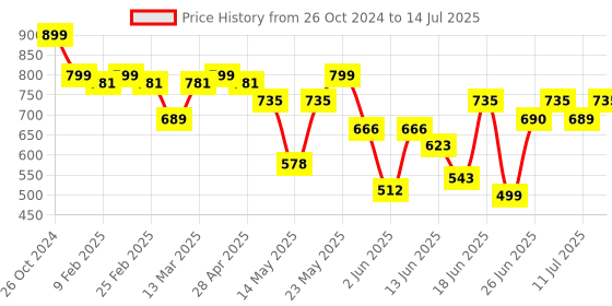 myntra.com Diva Dale Structured Handheld Bag diva dale Price History Graph from 26 Oct 2024 to 14 Jul 2025